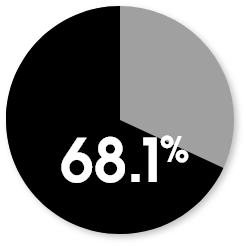 68.1%