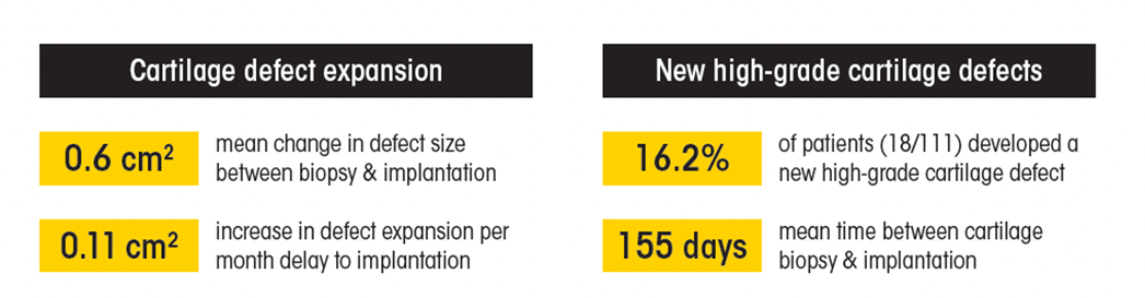 Chart displaying study results. The mean time between cartilage biopsy and implantation was 155 days. The average size of the primary defect at time of biopsy was 4.50 cm 2. In the time between biopsy and implantation primary defect size grew a mean of 0.6 cm2.  For every month (30 days) the implantation procedure was delayed, patients experienced a mean increase in defect size 0.11 cm2. New high-grade defects formed in 16.2 percent of patients.