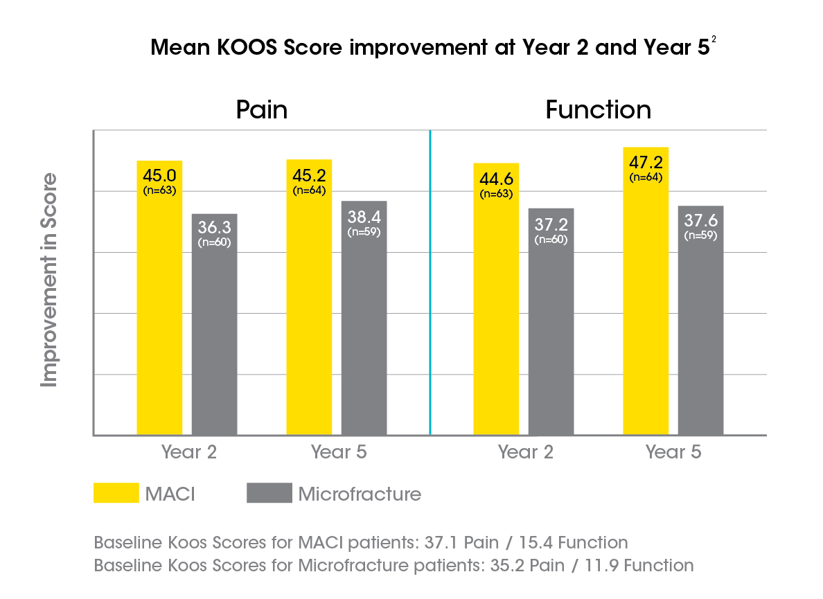 MACI articular knee cartilage repair using a patient's own cells
